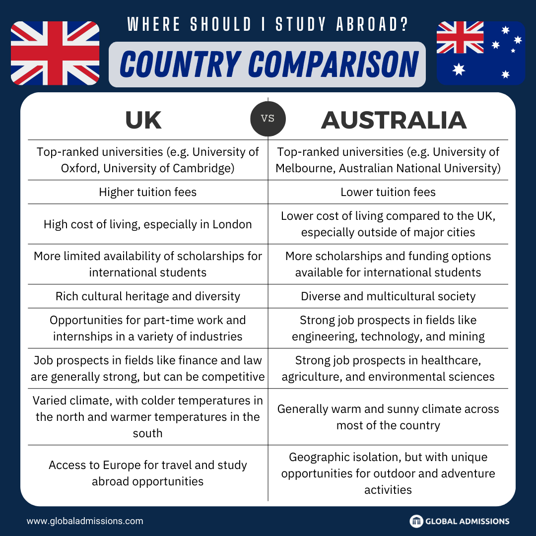 Study Abroad Country Comparison for International Students - United Kingdom (UK) vs Australia 