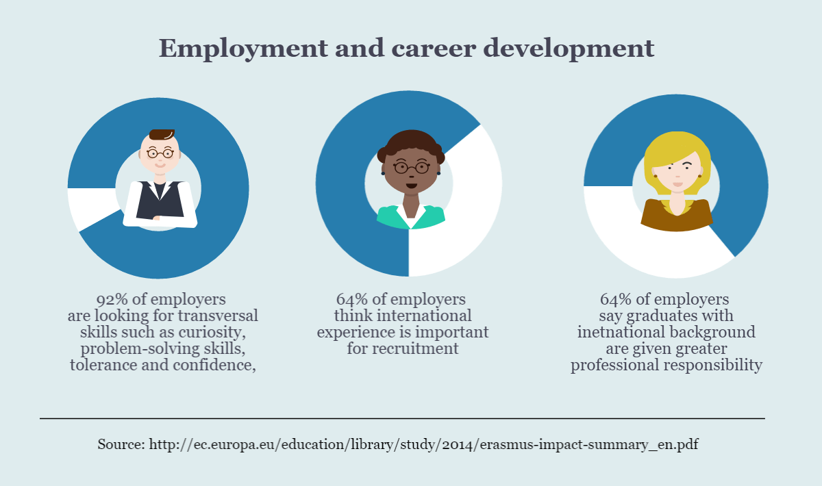 Statistics on employment and career development showing that employers favour international students. 